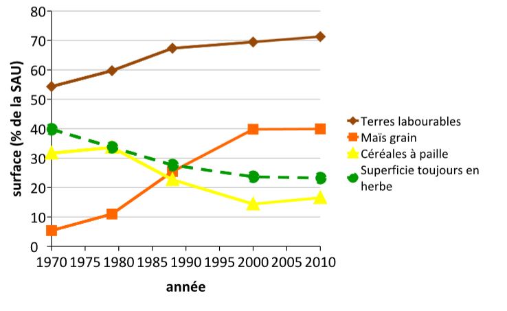 Evolution des assolements en Alsace